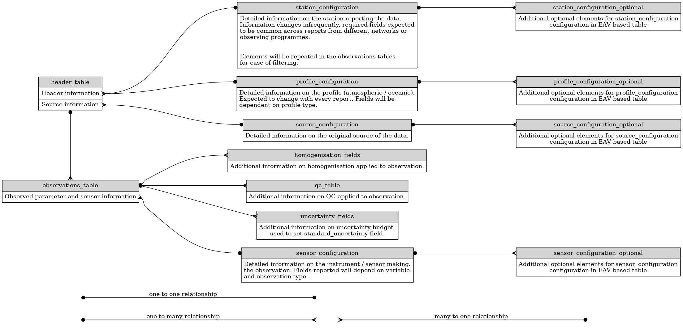 digraph {
  #node [color=white]
  node [margin="0.01" shape=plaintext]
  rankdir=LR;
  n1, n2, n3, n4, n5 [style=invis]
  header_table [label=<<TABLE BORDER="0" CELLBORDER="1" CELLSPACING="0" CELLPADDING="5" COLOR="BLACK">
                                <TR><TD PORT="head" COLSPAN="1" ALIGN="center" BGCOLOR="lightgray">header_table</TD></TR>
                                <TR><TD PORT="header">Header information</TD></TR>
                                <TR><TD PORT="source">Source information</TD></TR>
                             </TABLE>>]

  observations_table [label=<<TABLE BORDER="0" CELLBORDER="1" CELLSPACING="0" CELLPADDING="5" COLOR="BLACK">
                                <TR><TD PORT="head" COLSPAN="1" ALIGN="center" BGCOLOR="lightgray">observations_table</TD></TR>
                                <TR><TD PORT="sensor">Observed parameter and sensor information</TD></TR>
                             </TABLE>>]


  station_configuration [label=<<TABLE BORDER="0" CELLBORDER="1" CELLSPACING="0" CELLPADDING="5" COLOR="BLACK" WIDTH="200px">
                                <TR><TD COLSPAN="1" ALIGN="center" BGCOLOR="lightgray" PORT="head">station_configuration</TD></TR>
                                <TR><TD>Detailed information on the station reporting the data.<BR ALIGN="LEFT"/>
Information changes infrequently, required fields expected<BR ALIGN="LEFT"/>
to be common across reports from different networks or <BR ALIGN="LEFT"/>observing programmes.<BR ALIGN="LEFT"/><BR/>&nbsp;
<BR ALIGN="LEFT"/>
Elements will be repeated in the observations tables <BR ALIGN="left"/>for ease of filtering.<BR ALIGN="LEFT"/></TD></TR>
                             </TABLE>>]

profile_configuration [label=<<TABLE BORDER="0" CELLBORDER="1" CELLSPACING="0" CELLPADDING="5" COLOR="BLACK" WIDTH="200px">
                                <TR><TD COLSPAN="1" ALIGN="center" BGCOLOR="lightgray" PORT="head">profile_configuration</TD></TR>
                                <TR><TD>Detailed information on the profile (atmospheric / oceanic).<BR ALIGN="LEFT"/>
Expected to change with every report. Fields will be<BR ALIGN="LEFT"/>
dependent on profile type.<BR ALIGN="LEFT"/></TD></TR>
                             </TABLE>>]

source_configuration [label=<<TABLE BORDER="0" CELLBORDER="1" CELLSPACING="0" CELLPADDING="5" COLOR="BLACK" WIDTH="200px">
                                <TR><TD COLSPAN="1" ALIGN="center" BGCOLOR="lightgray" PORT="head">source_configuration</TD></TR>
                                <TR><TD>Detailed information on the original source of the data.<BR ALIGN="LEFT"/></TD></TR>
                             </TABLE>>]

sensor_configuration [label=<<TABLE BORDER="0" CELLBORDER="1" CELLSPACING="0" CELLPADDING="5" COLOR="BLACK" WIDTH="200px">
                                <TR><TD COLSPAN="1" ALIGN="center" BGCOLOR="lightgray" PORT="head">sensor_configuration</TD></TR>
                                <TR><TD>
Detailed information on the instrument / sensor making.<BR ALIGN="LEFT"/>
the observation. Fields reported will depend on variable<BR ALIGN="LEFT"/>
and observation type.<BR ALIGN="LEFT"/></TD></TR>
                             </TABLE>>]

qc_fields [label=<<TABLE BORDER="0" CELLBORDER="1" CELLSPACING="0" CELLPADDING="5" COLOR="BLACK" WIDTH="200px">
                                <TR><TD COLSPAN="1" ALIGN="center" BGCOLOR="lightgray" PORT="head">qc_table</TD></TR>
                                <TR><TD>Additional information on QC applied to observation.</TD></TR></TABLE>>]

uncertainty_fields [label=<<TABLE BORDER="0" CELLBORDER="1" CELLSPACING="0" CELLPADDING="5" COLOR="BLACK" WIDTH="200px">
                                <TR><TD COLSPAN="1" ALIGN="center" BGCOLOR="lightgray" PORT="head">uncertainty_fields</TD></TR>
                                <TR><TD>
Additional information on uncertainty budget <BR ALIGN="LEFT"/>
used to set standard_uncertainty field.</TD></TR></TABLE>>]


homogenisation_fields [label=<<TABLE BORDER="0" CELLBORDER="1" CELLSPACING="0" CELLPADDING="5" COLOR="BLACK" WIDTH="200px">
                                <TR><TD COLSPAN="1" ALIGN="center" BGCOLOR="lightgray" PORT="head">homogenisation_fields</TD></TR>
                                <TR><TD>Additional information on homogenisation applied to observation.</TD></TR></TABLE>>]

station_config_optional [label=<<TABLE BORDER="0" CELLBORDER="1" CELLSPACING="0" CELLPADDING="5" COLOR="BLACK" WIDTH="200px">
                                <TR><TD COLSPAN="1" ALIGN="center" BGCOLOR="lightgray" PORT="head">station_configuration_optional</TD></TR>
                                <TR><TD>Additional optional elements for station_configuration<BR ALIGN="LEFT"/>
configuration in EAV based table</TD></TR></TABLE>>]

source_config_optional [label=<<TABLE BORDER="0" CELLBORDER="1" CELLSPACING="0" CELLPADDING="5" COLOR="BLACK" WIDTH="200px">
                                <TR><TD COLSPAN="1" ALIGN="center" BGCOLOR="lightgray" PORT="head">source_configuration_optional</TD></TR>
                                <TR><TD>Additional optional elements for source_configuration<BR ALIGN="LEFT"/>
configuration in EAV based table</TD></TR></TABLE>>]

sensor_config_optional [label=<<TABLE BORDER="0" CELLBORDER="1" CELLSPACING="0" CELLPADDING="5" COLOR="BLACK" WIDTH="200px">
                                <TR><TD COLSPAN="1" ALIGN="center" BGCOLOR="lightgray" PORT="head">sensor_configuration_optional</TD></TR>
                                <TR><TD>Additional optional elements for sensor_configuration<BR ALIGN="LEFT"/>
configuration in EAV based table</TD></TR></TABLE>>]

profile_config_optional [label=<<TABLE BORDER="0" CELLBORDER="1" CELLSPACING="0" CELLPADDING="5" COLOR="BLACK" WIDTH="200px">
                                <TR><TD COLSPAN="1" ALIGN="center" BGCOLOR="lightgray" PORT="head">profile_configuration_optional</TD></TR>
                                <TR><TD>Additional optional elements for profile_configuration<BR ALIGN="LEFT"/>
configuration in EAV based table</TD></TR></TABLE>>]


  {
    rank=same;
    header_table;
    observations_table;
  }

  n1 -> n2 [arrowtail = dot , arrowhead = crow, dir = both, label = "one to many relationship"];
  n2 -> n3 [arrowhead = dot , arrowtail = crow, dir = both, label = "many to one relationship"];
  n4 -> n5 [arrowhead = dot , arrowtail = dot , dir = both, label = "one to one relationship"];

  header_table -> observations_table [arrowtail=dot, arrowhead=crow, dir=both, label="      "];
  header_table:header -> station_configuration:head [arrowtail=crow, arrowhead=dot, dir=both];
  header_table:header -> profile_configuration:head [arrowtail=crow, arrowhead=dot, dir=both];
  header_table:source -> source_configuration:head [arrowtail=crow, arrowhead=dot, dir=both];

  observations_table:head -> qc_fields:head [arrowtail=dot, dir=both, arrowhead=crow];
  observations_table:head -> uncertainty_fields:head [arrowtail=dot, dir=both, arrowhead=crow];
  observations_table:head -> homogenisation_fields:head [arrowtail=dot, dir=both, arrowhead=crow];
  observations_table:sensor -> sensor_configuration:head [arrowtail=crow, dir=both, arrowhead=dot];

  station_configuration:head -> station_config_optional:head [arrowhead=crow, arrowtail=dot, dir=both];
  source_configuration:head -> source_config_optional:head [arrowhead=crow, arrowtail=dot, dir=both];
  profile_configuration:head -> profile_config_optional:head [arrowhead=crow, arrowtail=dot, dir=both];
  sensor_configuration:head -> sensor_config_optional:head [arrowhead=crow, arrowtail=dot, dir=both];
}